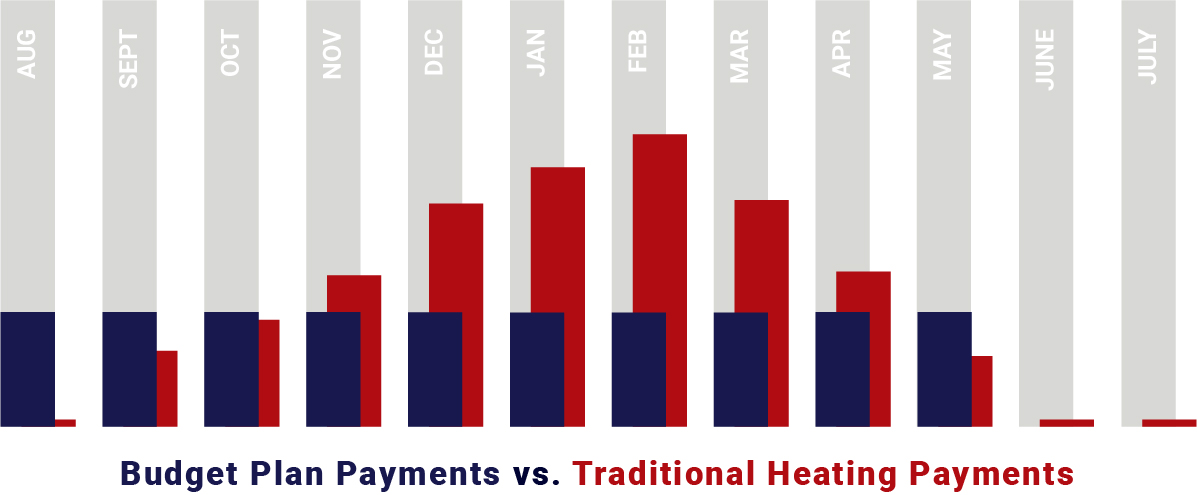 budget plan payments graph